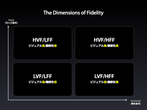 The Dimensions of Fidelity