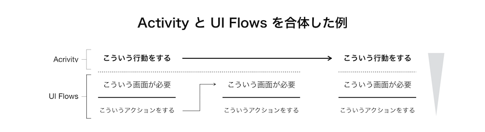 Activity とUI Flows を合体した例