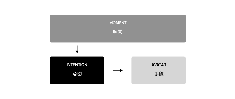 MVS (Intention + Avatar)