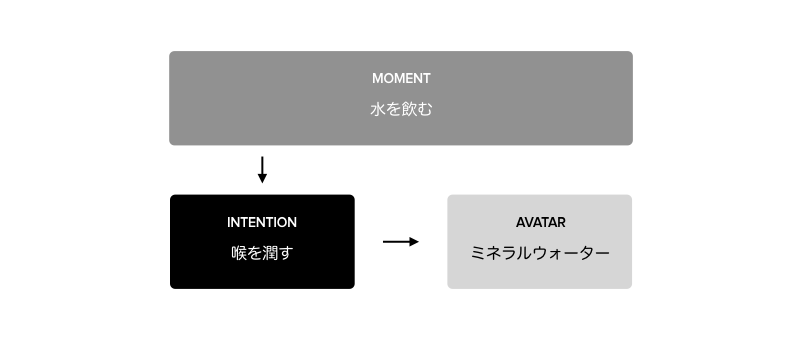 MVS (Intention + Avatar) の例