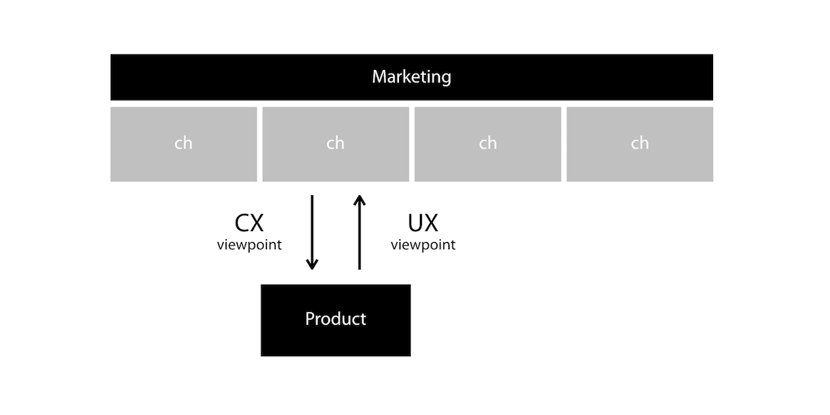 CX and UX viewpoint Figure